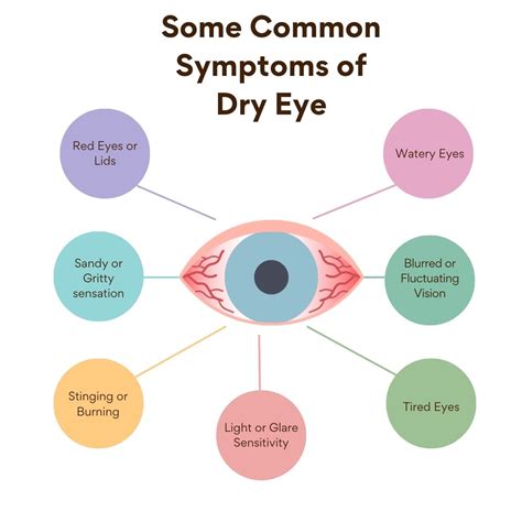 What are common dry eye symptoms?