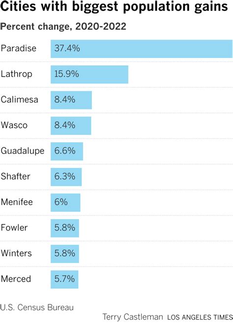 Population losses hit NorCal cities harder than SoCal cities - Los Angeles Times - city populations in california