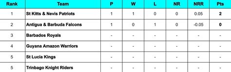CPL 2024 Points Table: Updated standings after Antigua & Barbuda ...
