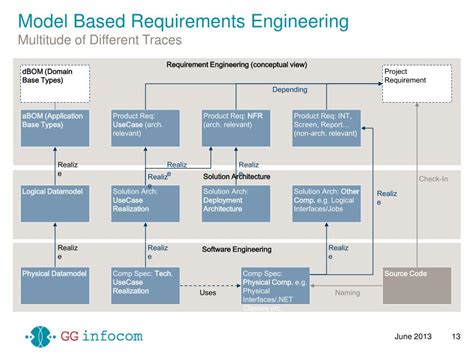Image result for Model Based Requirements Management