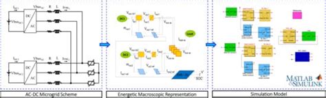 A Modular Simulation Testbed for Energy Management in AC/DC Microgrids