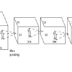 Image result for Deep Learning Structure