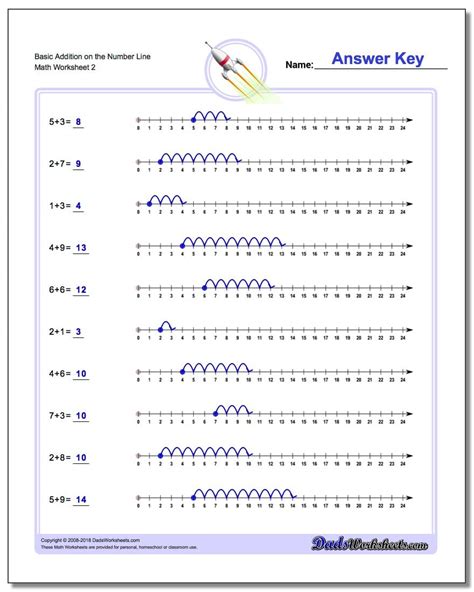 Image result for Learn Addition Using a Number Line