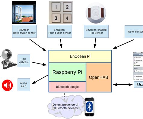 Image result for openHAB Raspberry Pi 3