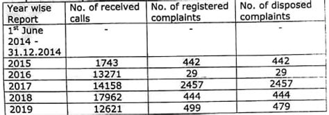 If you want to file a consumer complaint in Telangana, this is how you ...