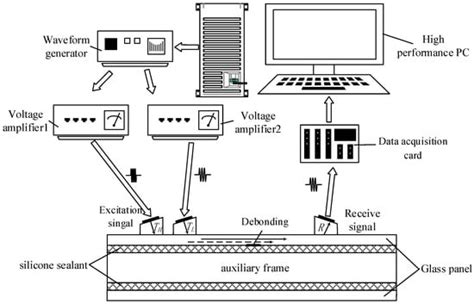 Debonding Detection in Hidden Frame Supported Glass Curtain Walls Using ...