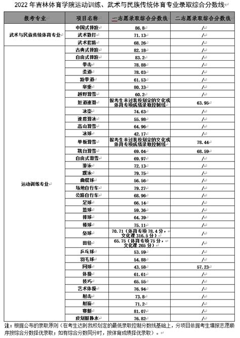 吉林体育学院2023年录取分数线是多少分（含2021-2022历年）_4221学习网