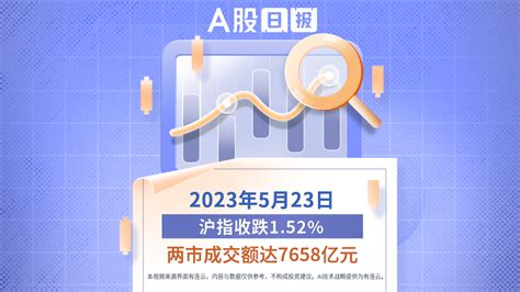 A股日报 | 5月23日沪指收跌1.52%，两市成交额达7658亿元_凤凰网视频_凤凰网