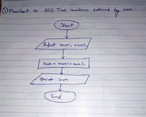 Image result for Draw a Flowchart to Add Two Numbers