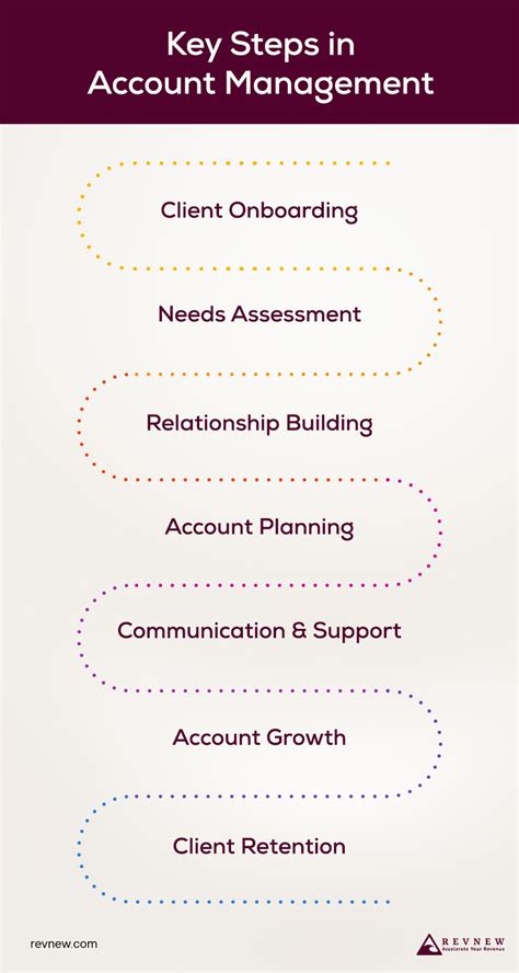 Account Management Structure 的图像结果