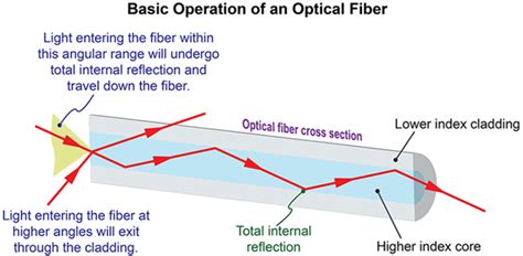 Fibre Optic Cables, Uses, Types, Components and Working
