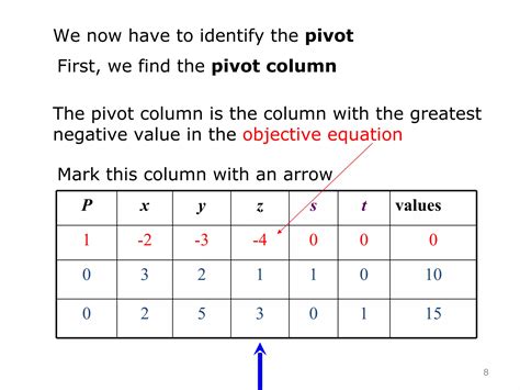 Image result for Simplex Algorithm Objective Function