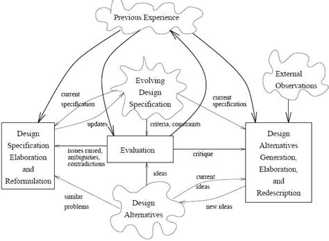Image result for Creative Design Process