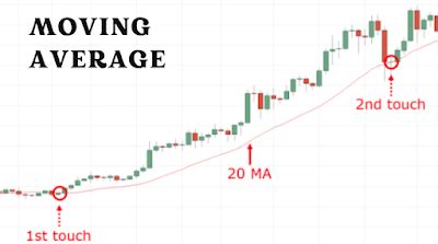 Moving Average & It's Types