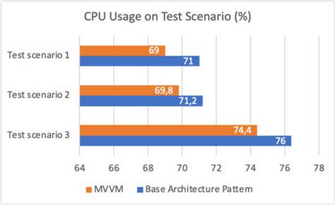 CPU Usage Test 的图像结果