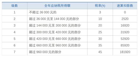 5000以上扣税标准表,工资超过5000怎么扣,个人所得计算器_大山谷图库