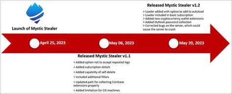 Increasing numbers of assaults use new Mystic Stealer malware