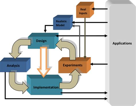 Image result for Algorithm Cycle