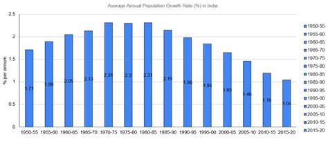 India Needs Employment Generation, Not Population Control