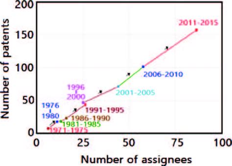 Technology Life Cycle Graph 的图像结果