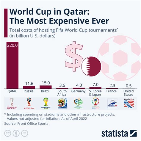 How Expensive Is Qatar