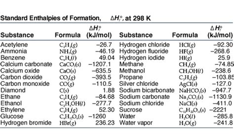 Enthalpy Formation