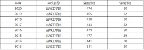 盐城工学院专转本历年分数线汇总