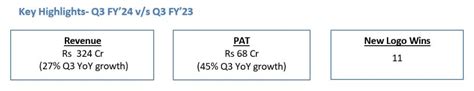9M FY’24: Revenue Up 30%, Profit After Tax Rises 51% | Newgen