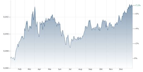 Schwedische Krone - Euro Chart | Kurs Entwicklung Schwedische Krone ...
