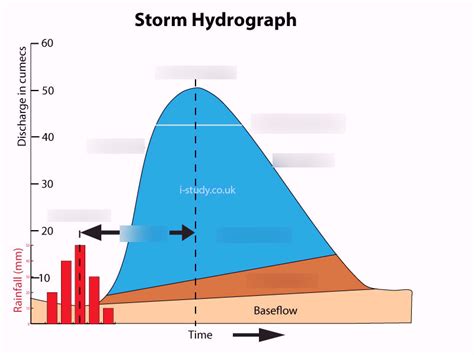 Storm Hydrograph Explained 的图像结果