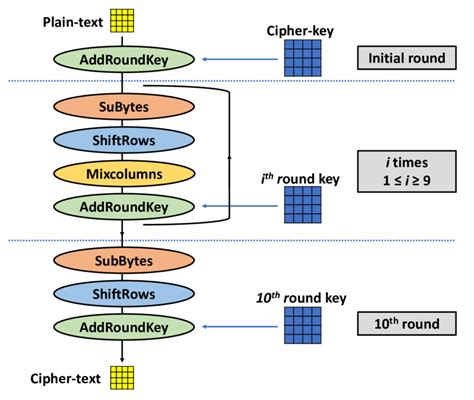 Image result for AES Encryption Sample