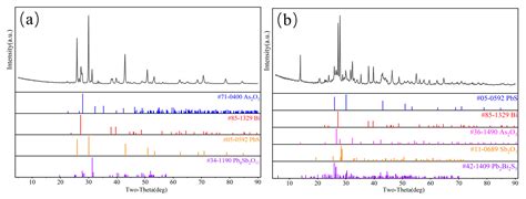 Thermodynamic Behavior of As, Pb, and As during the Vacuum Carbothermal ...