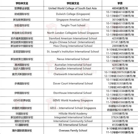 新加坡主流国际学校学费一览表 - 知乎