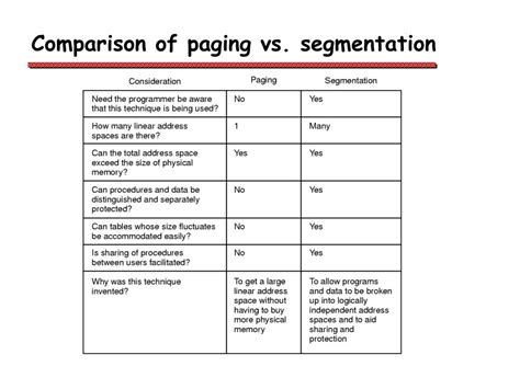 Image result for Memory Paging Vs Segmentation