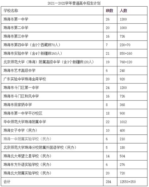 珠海市各中学指标生名额分配表_珠海奥数网