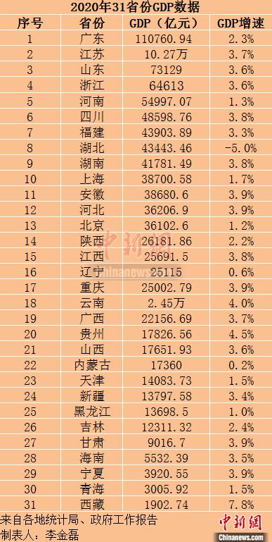 2019人口省份排行榜_中国城市gdp排名 31省份常住人口排行榜 GDP排行榜 山_中国排行网