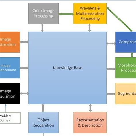 Image result for Image Processing Block Diagram
