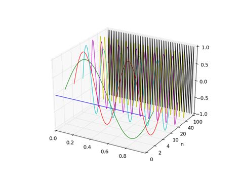 Image result for Stack Plot Python