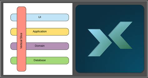 Image result for Vertical Slice .Net