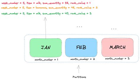 Image result for SQL Windows Function by Chandoo