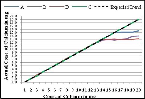 Image result for Parallel Line Linearity Assay