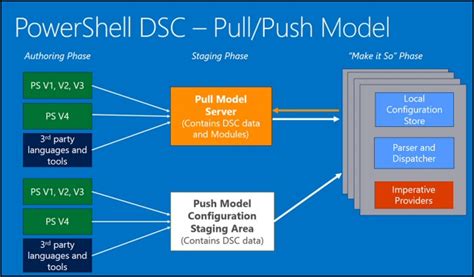 Image result for PowerShell DSC Tutorial