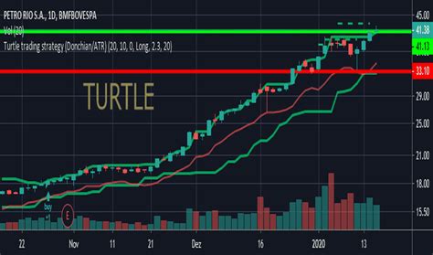 Image result for Turtle Trading Strategy