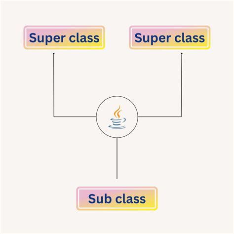 Image result for Why Multiple Inheritance Not in Java