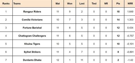 BPL 2024 Points Table: Updated Standings after Fortune Barishal vs ...