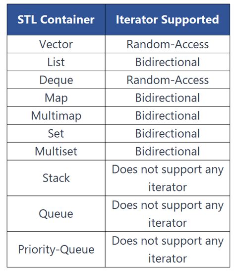 Image result for Iterators in C STL
