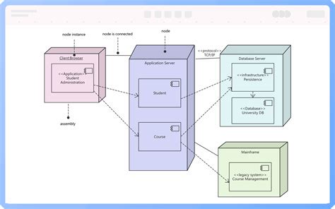 Diagrama de Despliegue_¿Cómo dibujar un diagrama de despliegue UML ...
