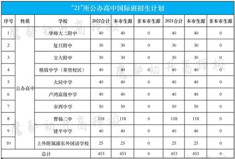 上海21所国际课程班之曹杨二中国际课程班2022年学费是多少_上海新航道