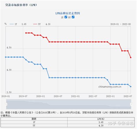 【重磅】LPR下调15个基点、房贷再降息！北京首套房贷利率“破5”！ - 知乎