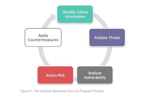 Image result for OPSEC Flow Chart